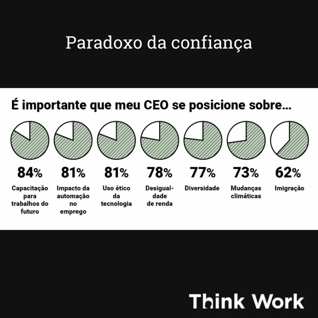 Gráfico de pizza mostrando a importância de CEOs se posicionarem sobre diversos temas, como capacitação, automação e imigração.