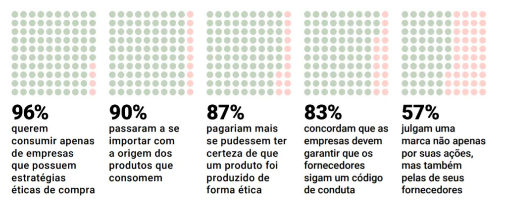72% dos brasileiros nunca mais comprariam de uma marca acusada de trabalhar com fornecedores antiéticos