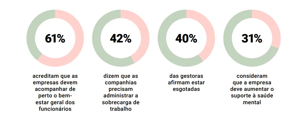 Gráfico de rosca com 4 dados sobre burnout e bem-estar no trabalho.
