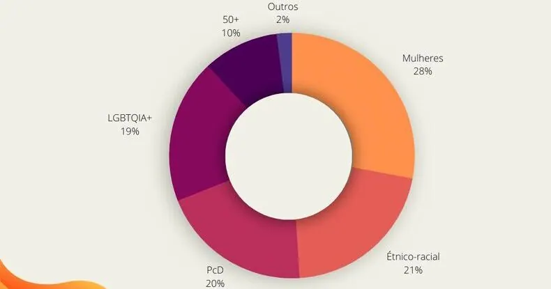Gráfico mostra os grupos mais trabalhados em ações de diversidade e inclusão nas empresas (Imagem: Think Work)