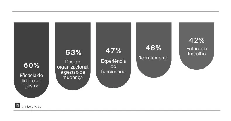 Gráfico de barras com as 5 principais prioridades de RH, com porcentagens e descrições.