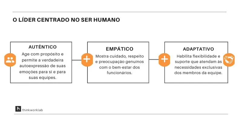 Infográfico sobre as três características de um líder centrado no ser humano: autêntico, empático e adaptativo.