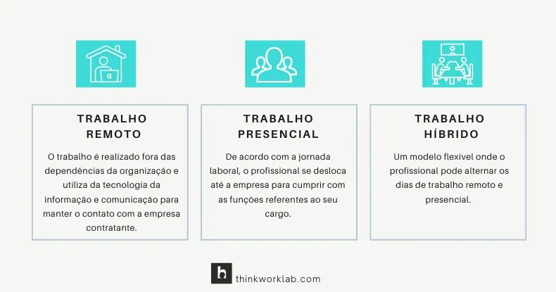 Infográfico comparando trabalho remoto, presencial e híbrido com ícones e descrições.
