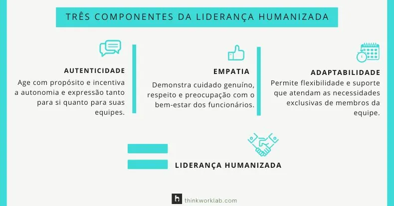 Infográfico sobre os três componentes da liderança humanizada: autenticidade, empatia e adaptabilidade.