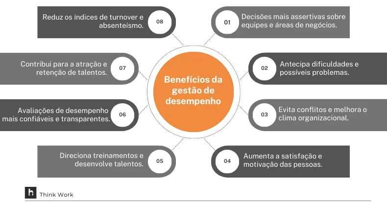 Infográfico com 8 benefícios da gestão de desempenho, como redução de turnover e aumento de satisfação.