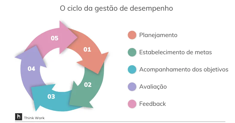 Diagrama de ciclo com 5 etapas coloridas: Planejamento, Estabelecimento de metas, Acompanhamento, Avaliação e Feedback.