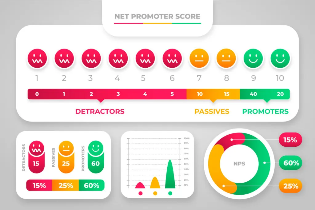 Infográfico sobre Net Promoter Score (NPS) com carinhas, gráficos de barra e pizza.