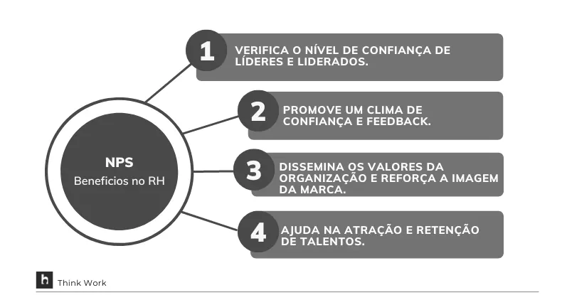 Infográfico dos benefícios do NPS no RH, com quatro pontos principais.