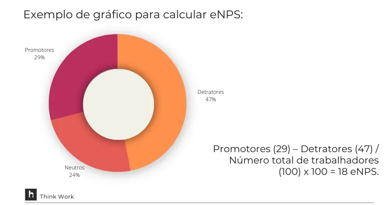 Gráfico de rosca mostrando a distribuição de promotores, neutros e detratores para o cálculo do eNPS.