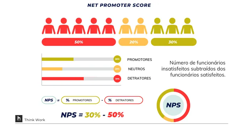 Infográfico sobre Net Promoter Score (NPS) com ícones de pessoas, porcentagens e fórmulas.