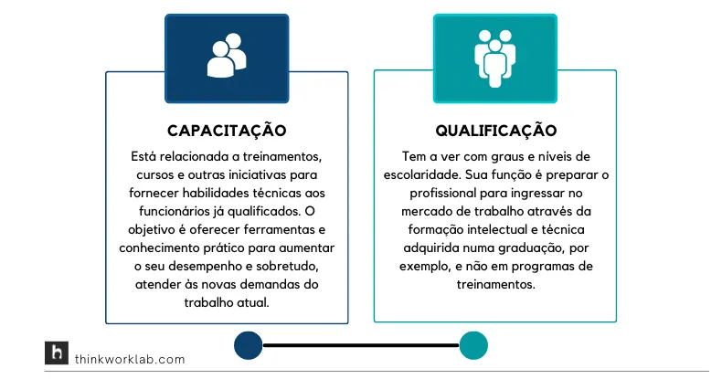 A capacitação é mais voltada a trabalhadores já inseridos em suas áreas profissionais, enquanto a qualificação é voltada ao início de carreira (Think Work)