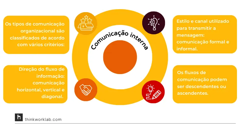 Infográfico sobre comunicação interna, mostrando seus tipos, direção, estilo e fluxos.