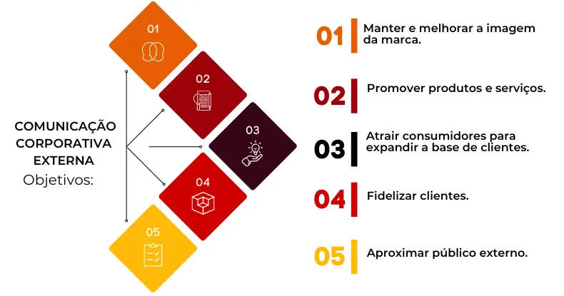 Infográfico com 5 objetivos da comunicação corporativa externa, numerados de 1 a 5.