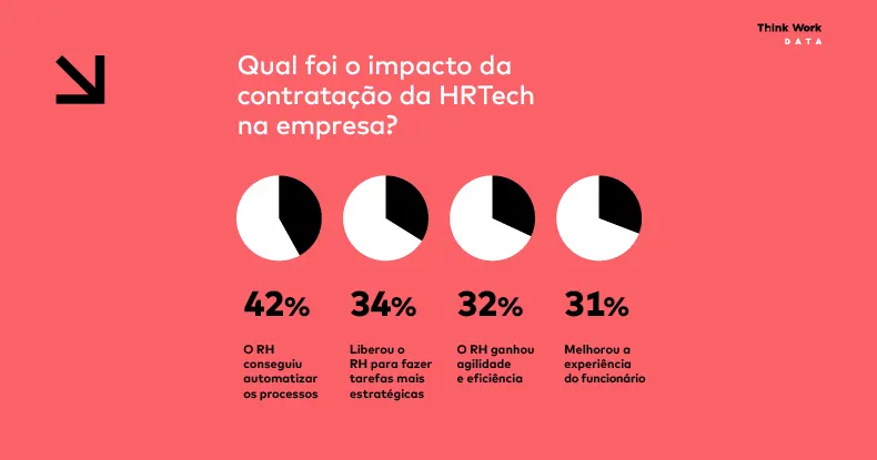 Infográfico: HRtechs favorecem inovação no RH (1 de 1)