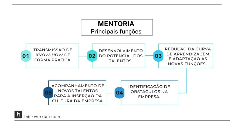 O mentor deve sempre ter em mente o melhor caminho profissional para seu mentorado (Think Work)