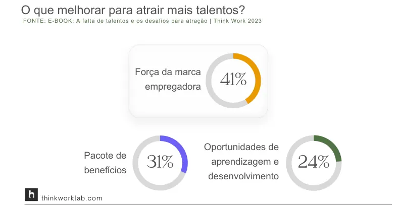A mentoria ajuda nos fatores que devem ser melhorados para superar a falta de talentos (Think Work)