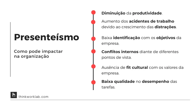 Infográfico sobre como o presenteísmo impacta a organização, listando seis pontos negativos.