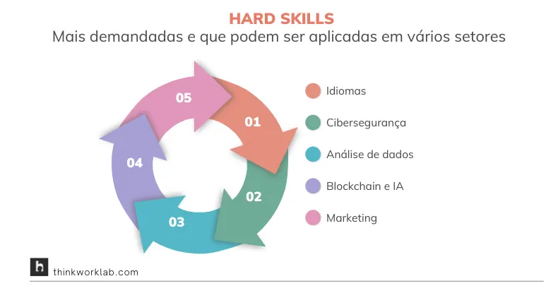 Infográfico de ciclo com 5 setas coloridas numeradas de 1 a 5, representando hard skills.