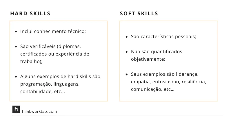 Infográfico comparando hard skills e soft skills com suas definições e exemplos.