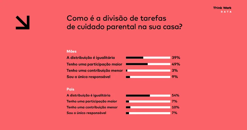 Infográfico: Mães e pais discordam sobre divisão de tarefas parentais (1 de 1)