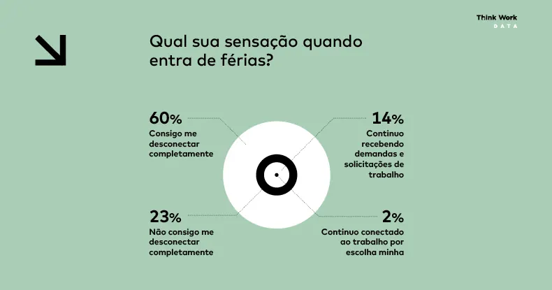 Infográfico: 40% dos profissionais seguem ligados ao trabalho nas férias (1 de 1)