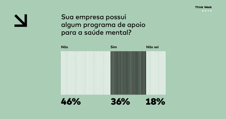 Infográfico: Apenas 1/3 das empresas têm programas de apoio à saúde mental (1 de 1)