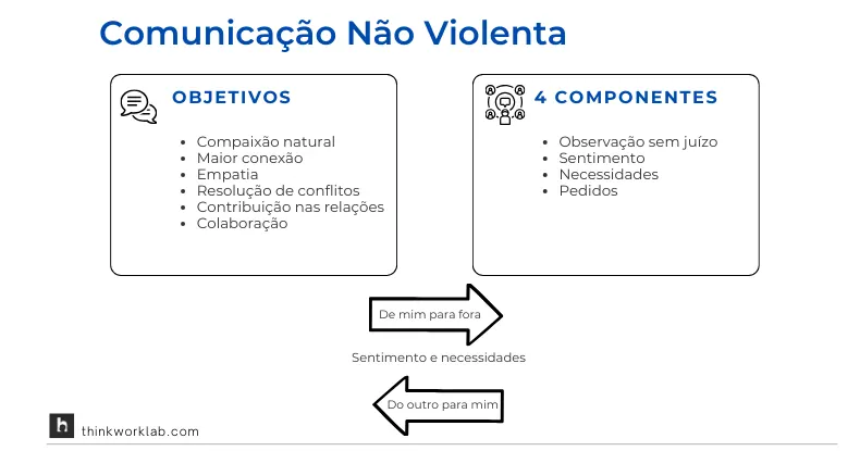 Diagrama de fluxo da Comunicação Não Violenta com objetivos, componentes e direções.