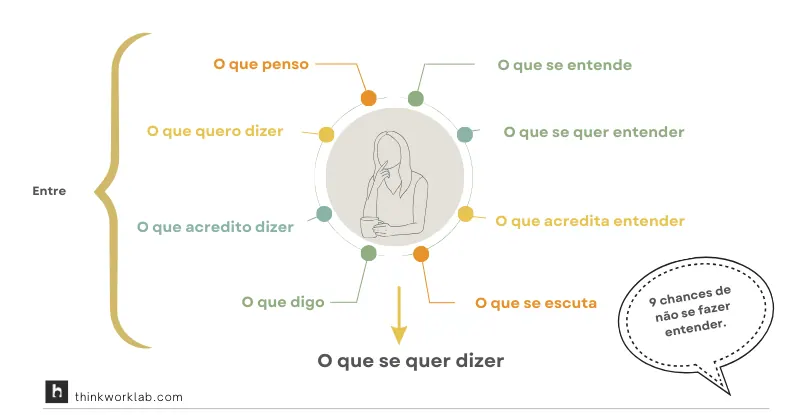 Diagrama com uma pessoa no centro e frases sobre comunicação ao redor.