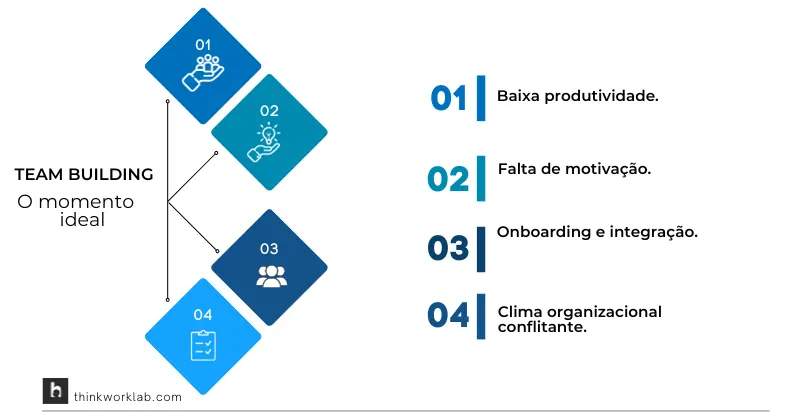 Infográfico sobre o momento ideal para aplicar team building, com quatro pontos e ícones.