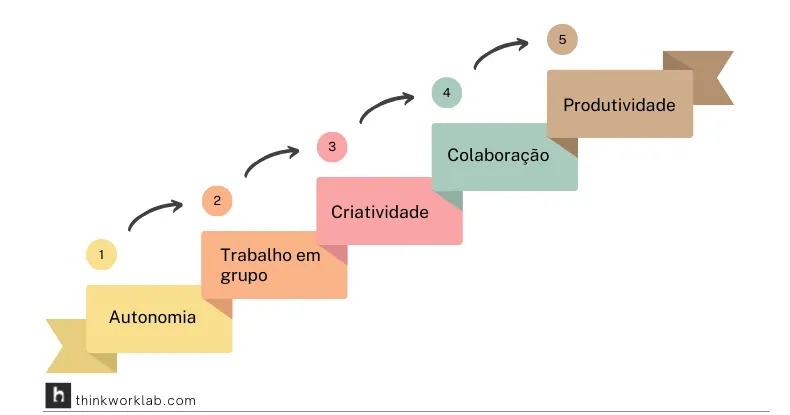 Infográfico com 5 passos em formato de escada, mostrando o caminho da autonomia à produtividade.