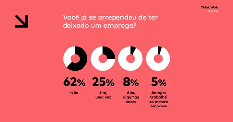 Profissionais não mostram receio ao trocar de emprego