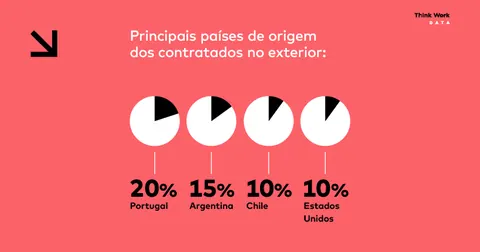 Desafios na atração popularizam contratações internacionais