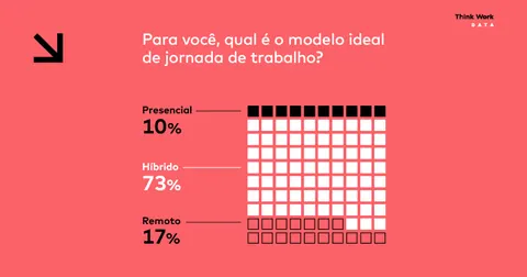 Trabalho híbrido contribui para atração de talentos