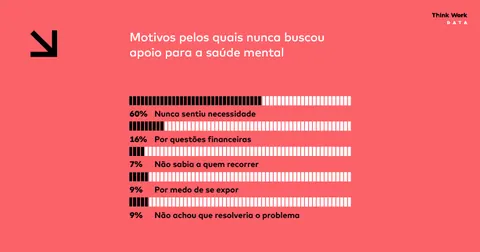 Saúde mental atrapalha produtividade de funcionários