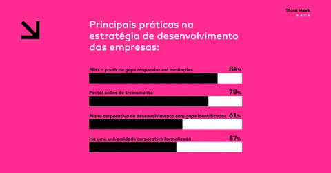 Mais de metade das empresas têm uma universidade corporativa