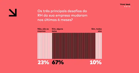 Desafios do RH mudaram no 2º semestre para 90% das empresas