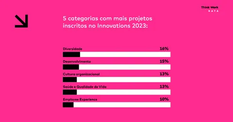 Maioria dos projetos do Innovations são de diversidade