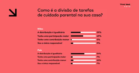Mães e pais discordam sobre divisão de tarefas parentais