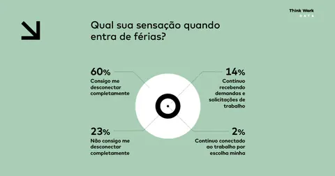 40% dos profissionais seguem ligados ao trabalho nas férias
