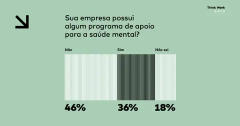 Apenas 1/3 das empresas têm programas de apoio à saúde mental