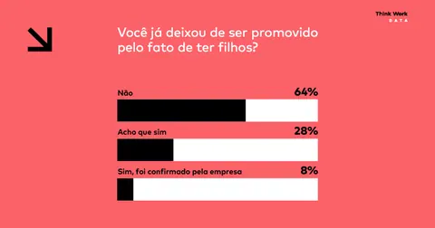 1/3 dos respondentes deixaram de ser promovidos por terem filhos