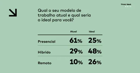 Modelo híbrido é hoje o que traz mais felicidade