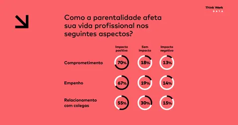 Parentalidade traz mudanças positivas ao trabalho