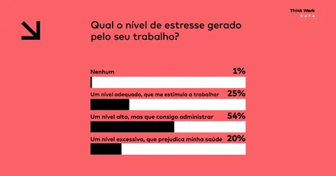 Estresse gerado pelo trabalho prejudica a saúde de 1 a cada 5