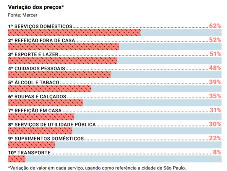 Custo de vida no Brasil pode variar até 14 entre as capitais Think