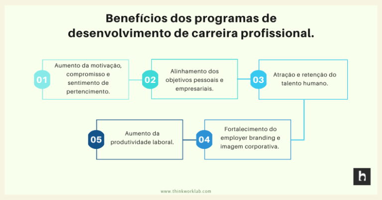 O que é plano de carreira, como funciona e como implementar - Think ...