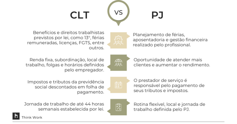 Entre Clt Ou Pj Qual O Melhor Modelo De Contrata O Think Work