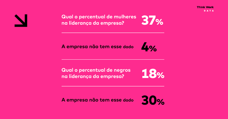Empresas brasileiras têm apenas 18% de lideranças negras