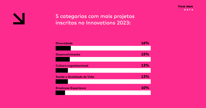 Maioria dos projetos do Innovations são de diversidade
