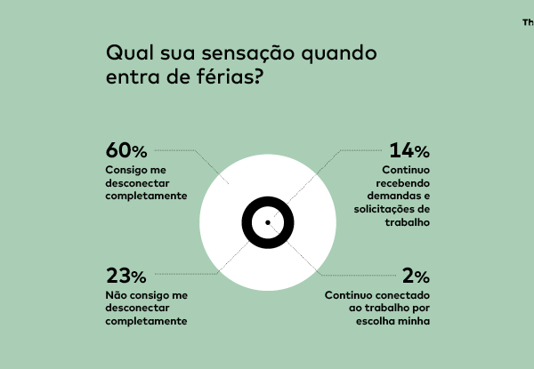 40% dos profissionais seguem ligados ao trabalho nas férias